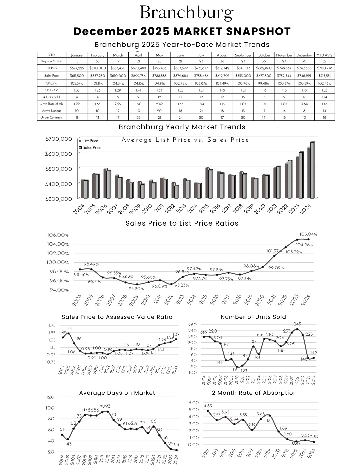 Market snapshot and trend analysis for Branchburg real estate market from December 2025, including market trends, sales price ratios, units sold, average days, and absorption rate.