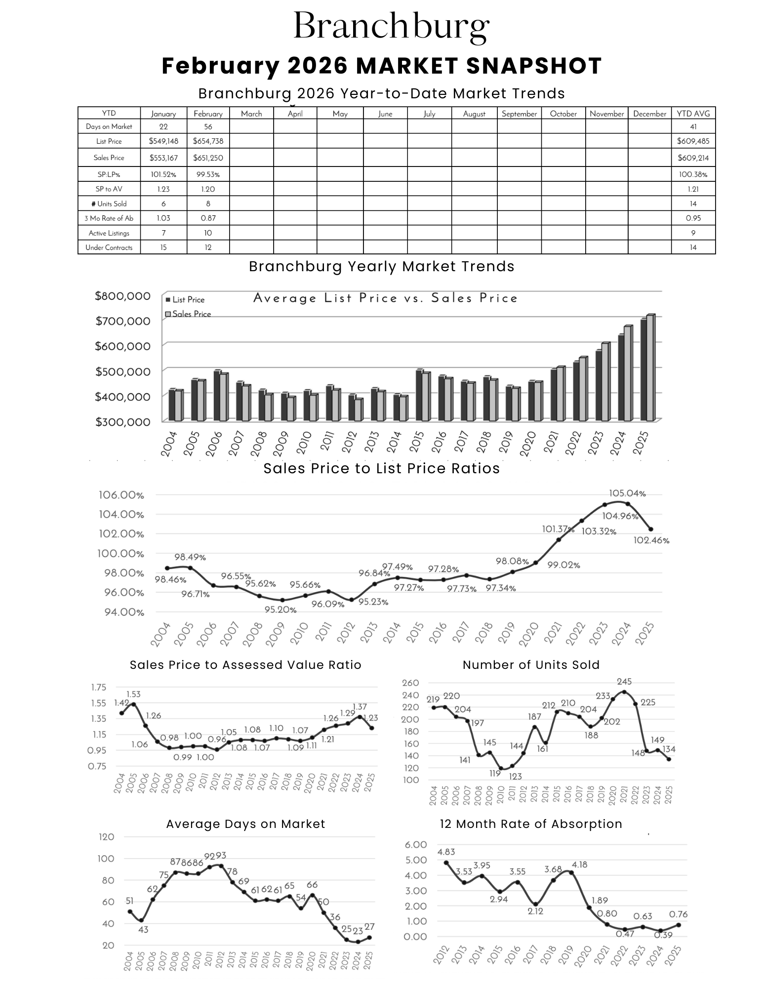Market snapshot and trend analysis for Branchburg real estate market from December 2025, including market trends, sales price ratios, units sold, average days, and absorption rate.