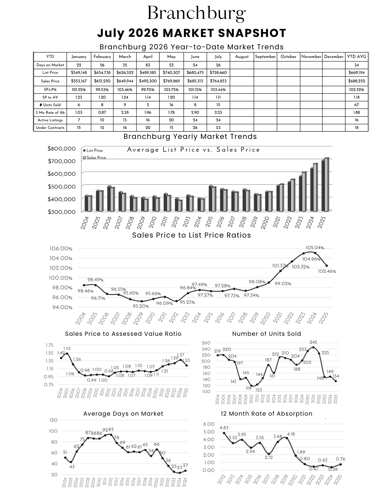 Market snapshot and trend analysis for Branchburg real estate market from December 2025, including market trends, sales price ratios, units sold, average days, and absorption rate.