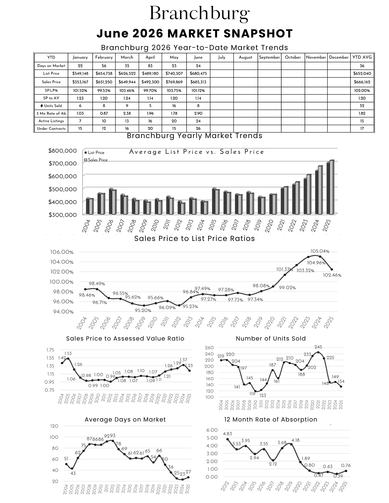 Market snapshot and trend analysis for Branchburg real estate market from December 2025, including market trends, sales price ratios, units sold, average days, and absorption rate.
