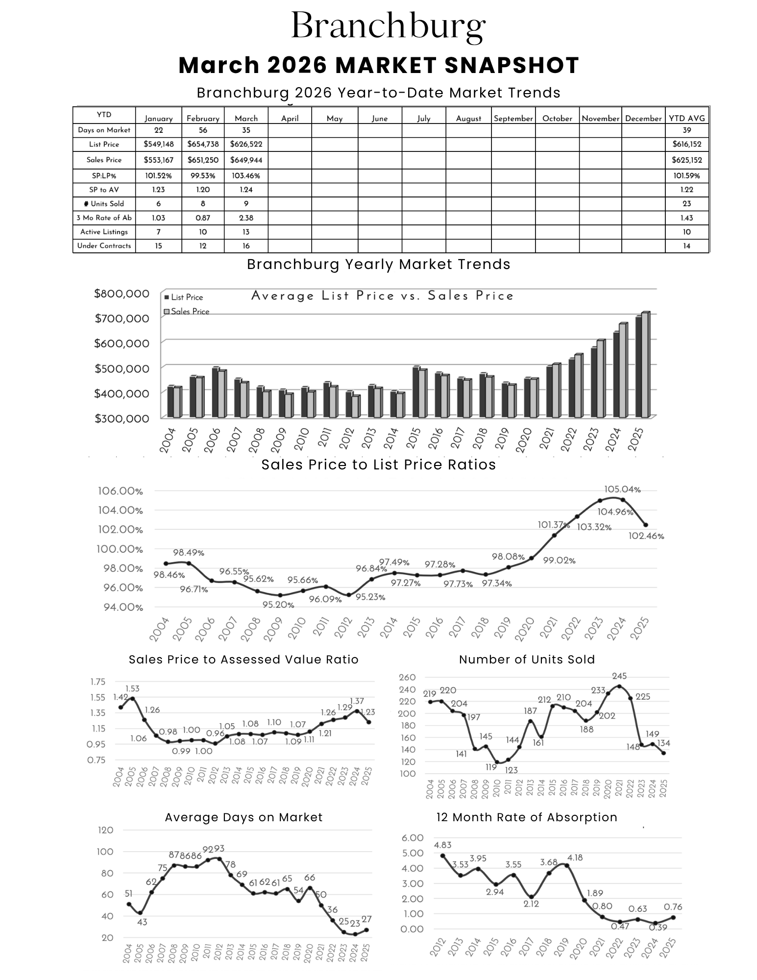 Market snapshot and trend analysis for Branchburg real estate market from December 2025, including market trends, sales price ratios, units sold, average days, and absorption rate.