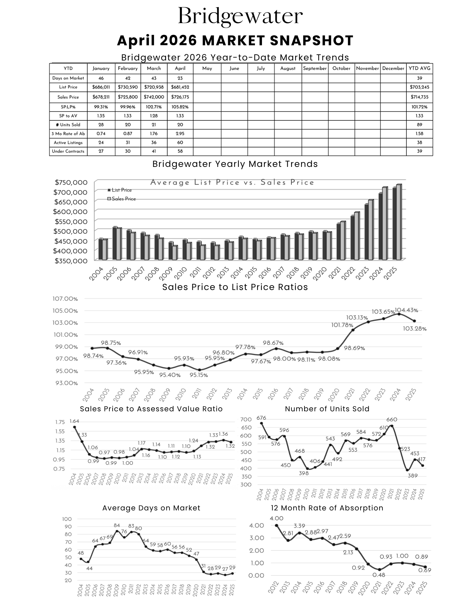 Bridgewater December 2025 real estate market snapshot infographic with data on market trends, sales prices, units sold, price ratios, days on market, and absorption rate