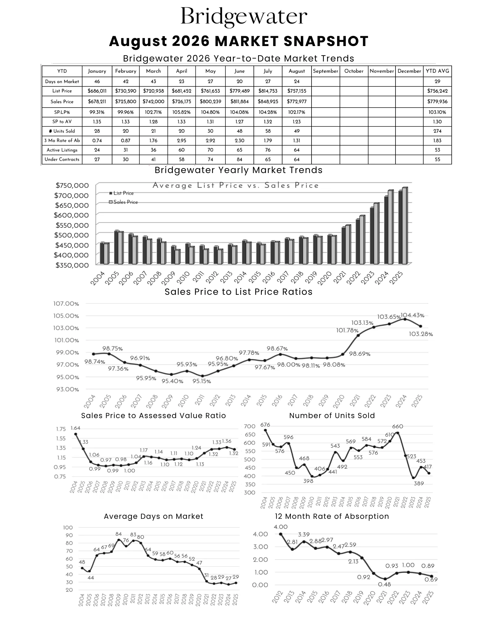 Bridgewater December 2025 real estate market snapshot infographic with data on market trends, sales prices, units sold, price ratios, days on market, and absorption rate