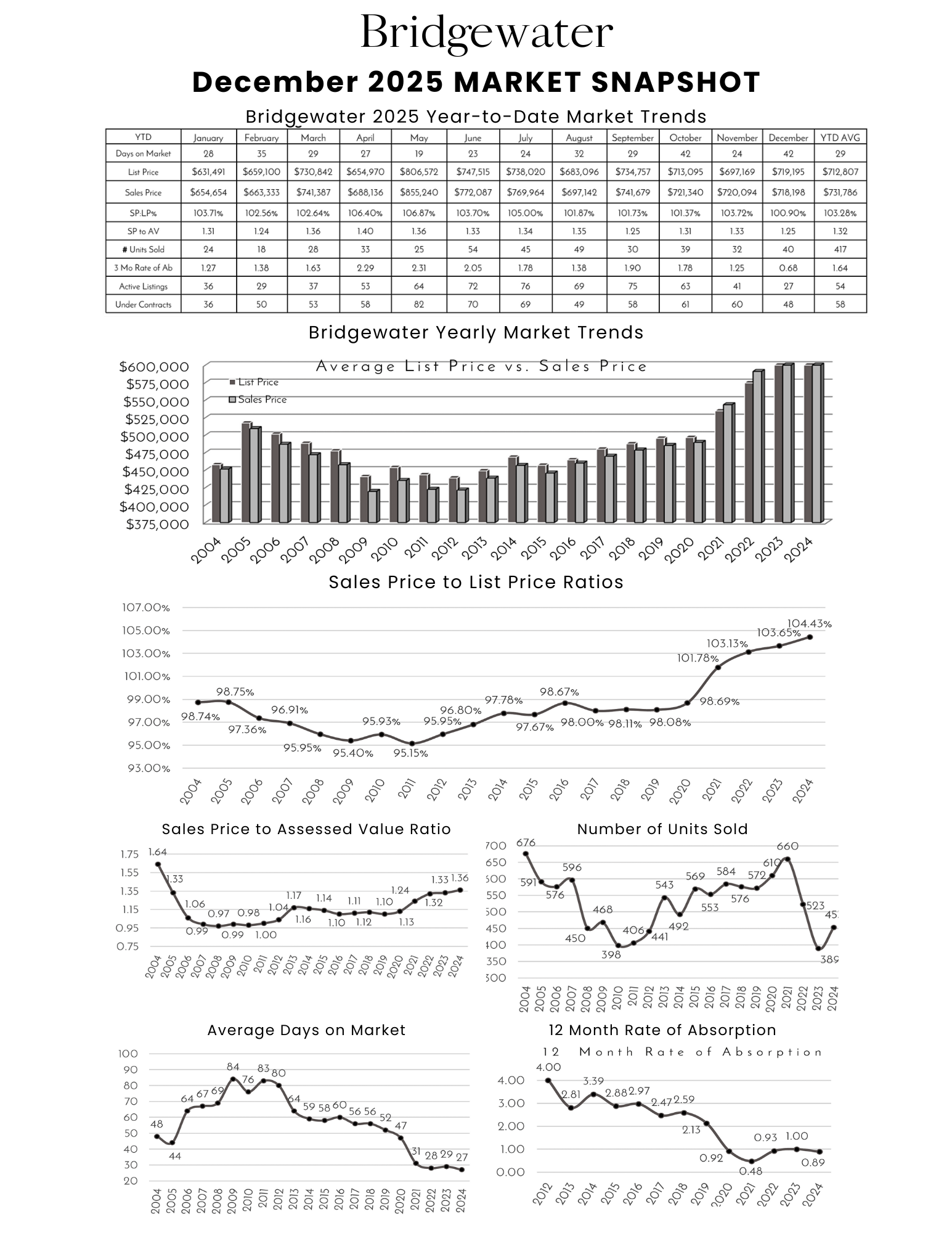 Bridgewater December 2025 real estate market snapshot infographic with data on market trends, sales prices, units sold, price ratios, days on market, and absorption rate