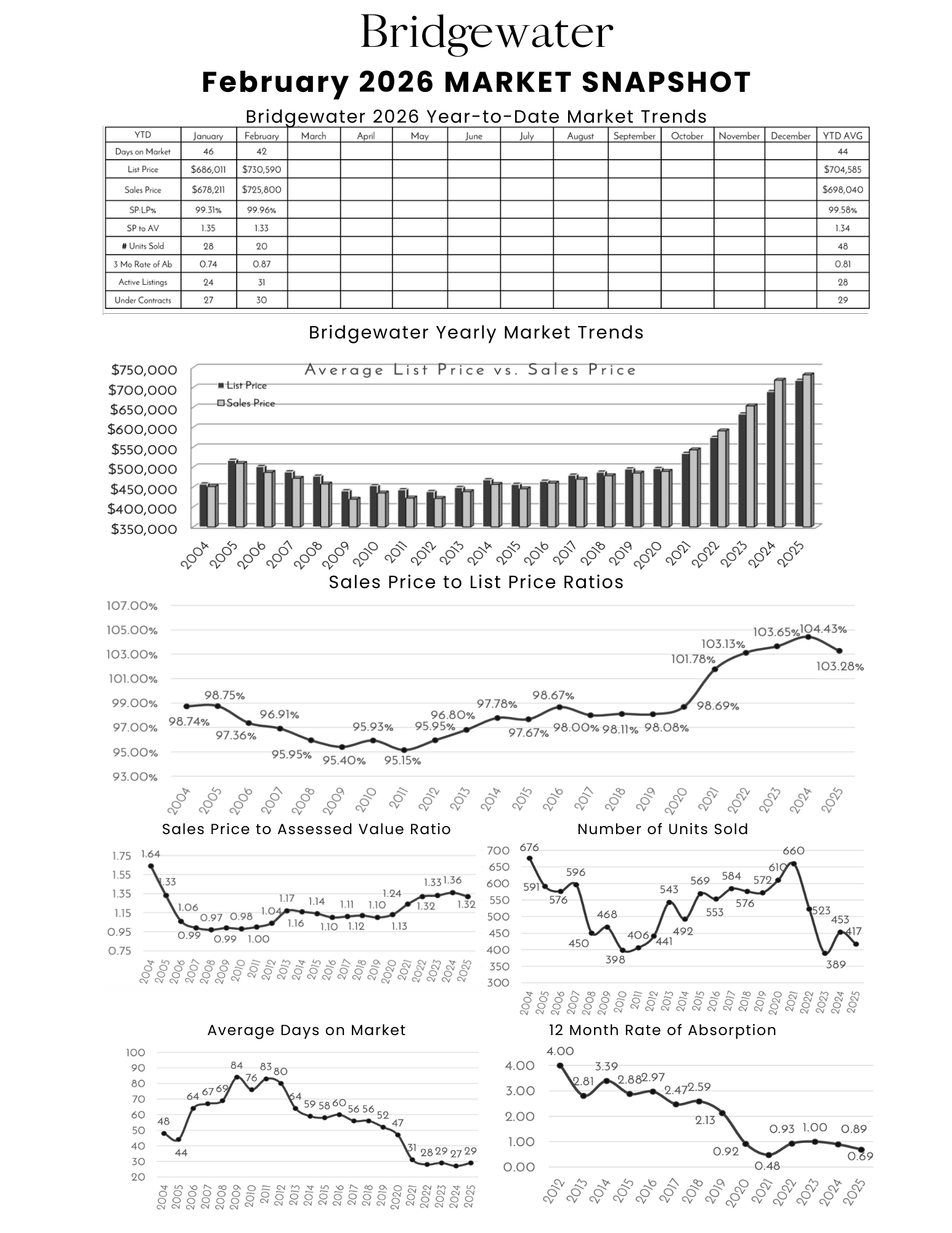 Bridgewater December 2025 real estate market snapshot infographic with data on market trends, sales prices, units sold, price ratios, days on market, and absorption rate