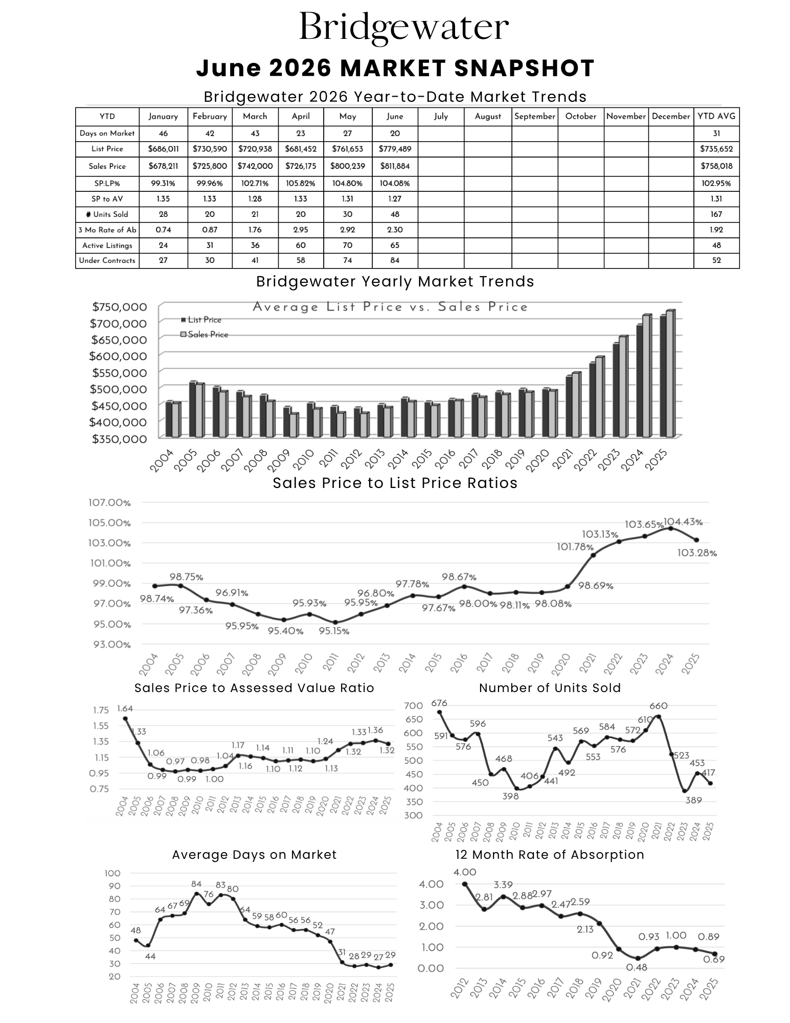 Bridgewater December 2025 real estate market snapshot infographic with data on market trends, sales prices, units sold, price ratios, days on market, and absorption rate