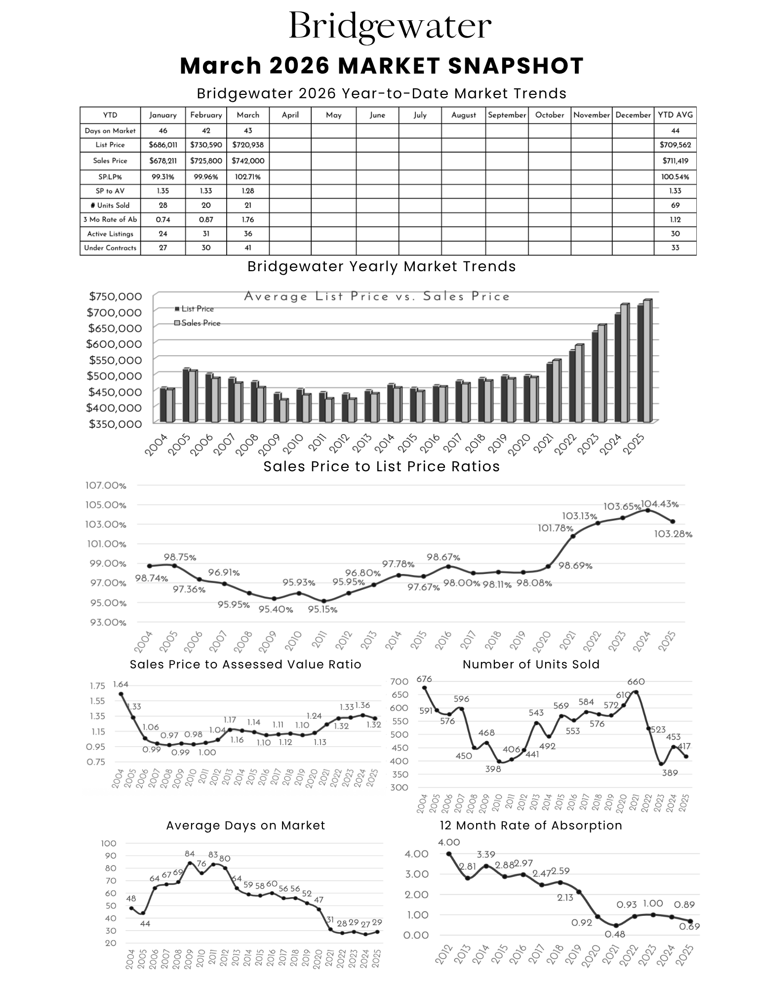 Bridgewater December 2025 real estate market snapshot infographic with data on market trends, sales prices, units sold, price ratios, days on market, and absorption rate