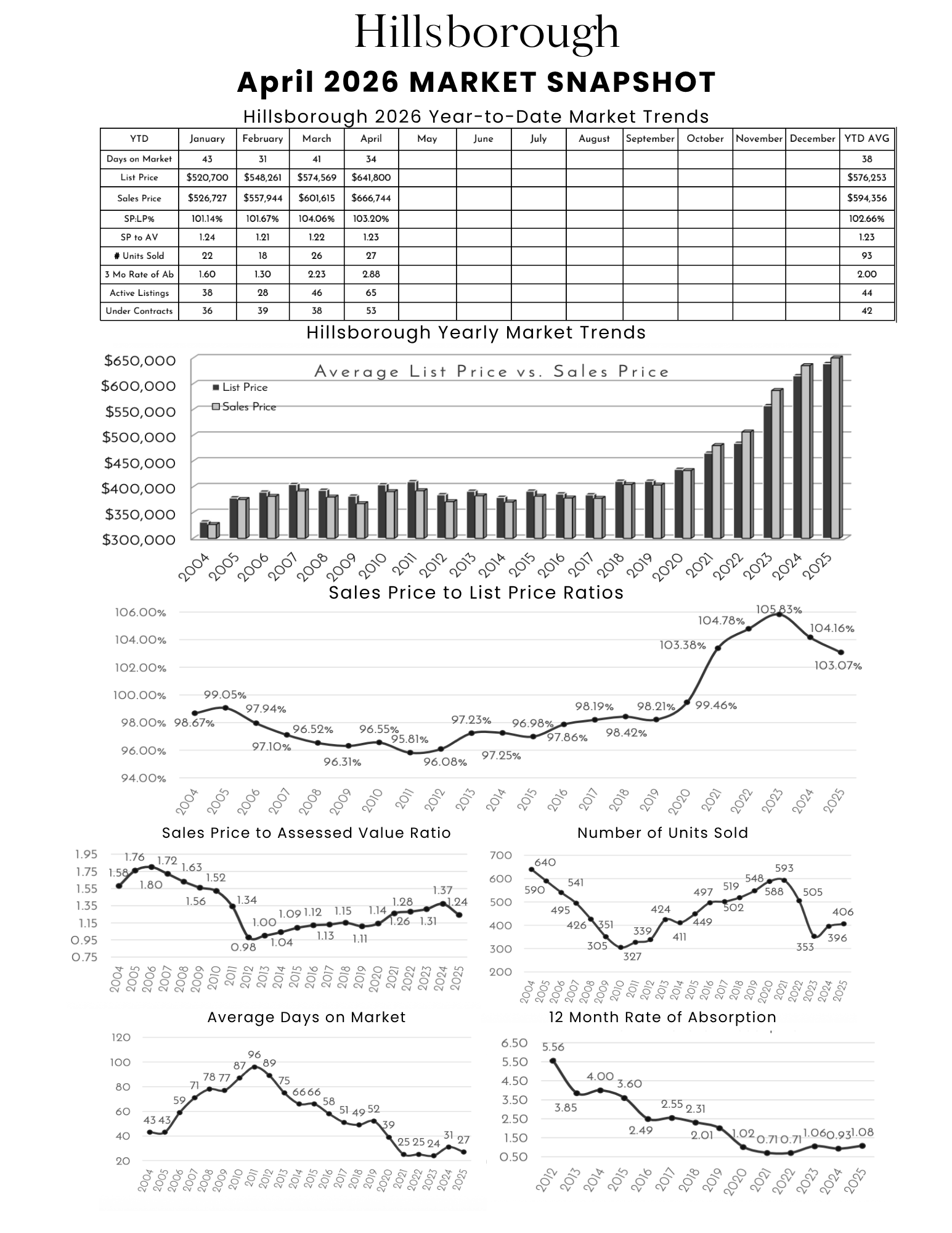 Hillsborough December 2025 real estate market snapshot including year-to-date trends, sales data, average list price versus sales price, 12-month absorption rate, days on market, and market trends from 2004 to 2024.