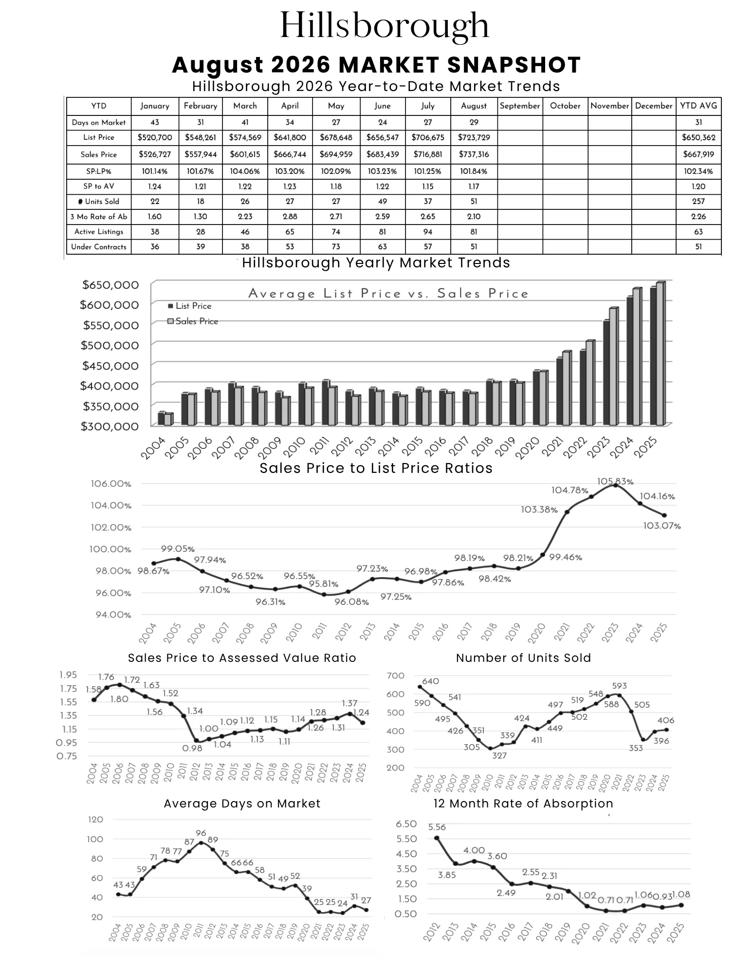 Hillsborough December 2025 real estate market snapshot including year-to-date trends, sales data, average list price versus sales price, 12-month absorption rate, days on market, and market trends from 2004 to 2024.
