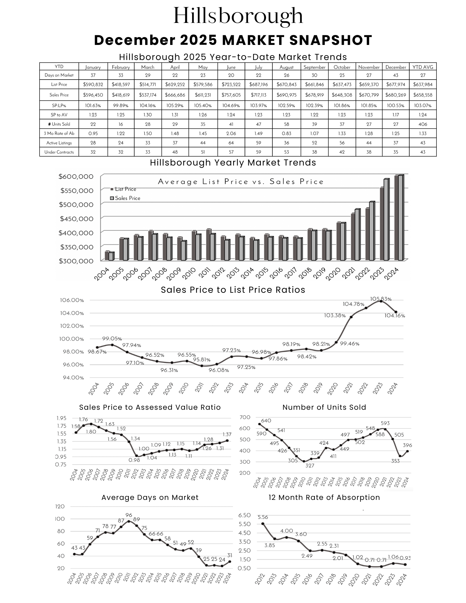Hillsborough December 2025 real estate market snapshot including year-to-date trends, sales data, average list price versus sales price, 12-month absorption rate, days on market, and market trends from 2004 to 2024.