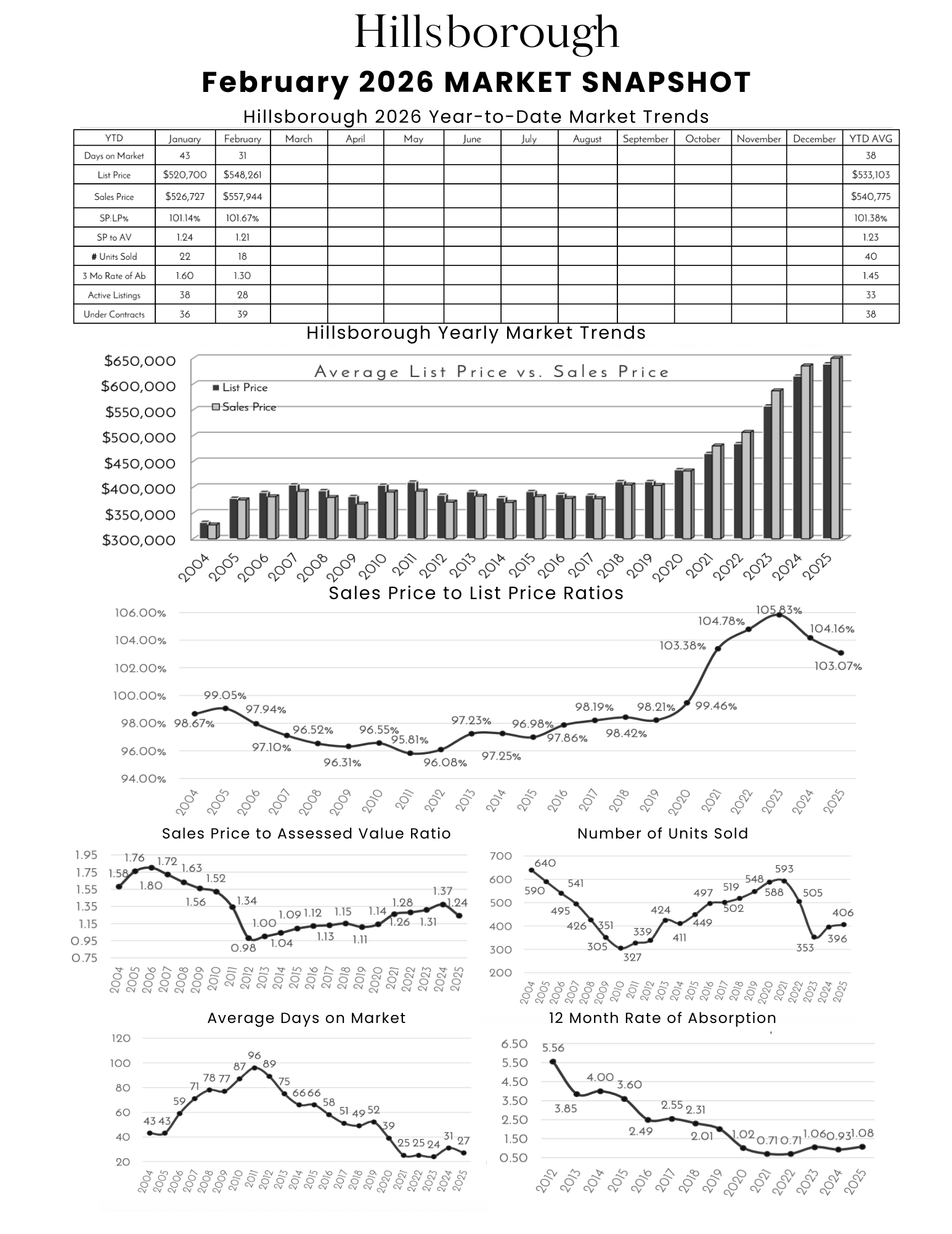Hillsborough December 2025 real estate market snapshot including year-to-date trends, sales data, average list price versus sales price, 12-month absorption rate, days on market, and market trends from 2004 to 2024.