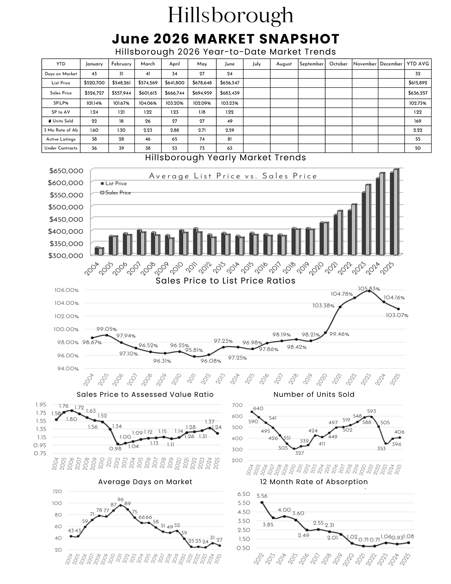 Hillsborough December 2025 real estate market snapshot including year-to-date trends, sales data, average list price versus sales price, 12-month absorption rate, days on market, and market trends from 2004 to 2024.