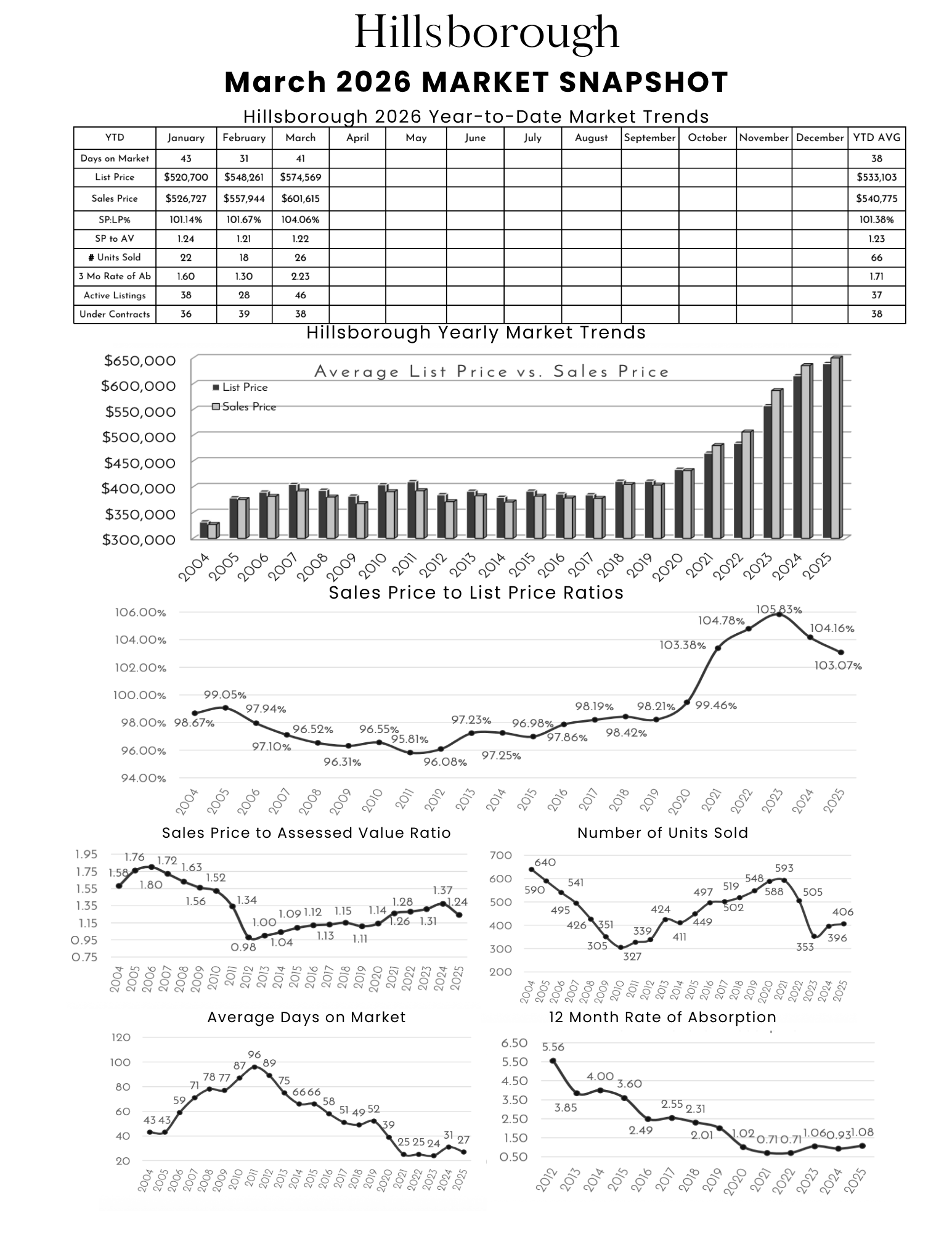 Hillsborough December 2025 real estate market snapshot including year-to-date trends, sales data, average list price versus sales price, 12-month absorption rate, days on market, and market trends from 2004 to 2024.