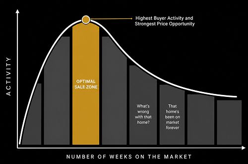 Numbers of Weeks on Market